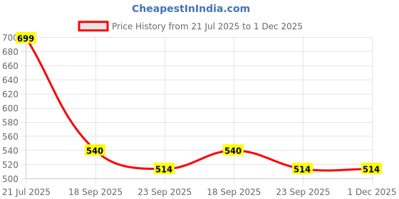 myntra.com ENCEBIENCE Off White Geometric Swirl Aesthetic Candle - French Lavender encebience Price History Graph from 21 Jul 2025 to 30 Nov 2025