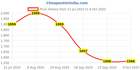 myntra.com ENCEBIENCE Off White Seaweed Palm Leaf & Palm Leaf/Fan Candles Combo - French Lavender encebience Price History Graph from 22 Jul 2025 to 9 Oct 2025