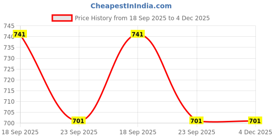 myntra.com ENCEBIENCE Set of 2 Beeswax Closet Freshener Bars - Cinnamon Orange & French Lavender encebience Price History Graph from 18 Sep 2025 to 4 Dec 2025