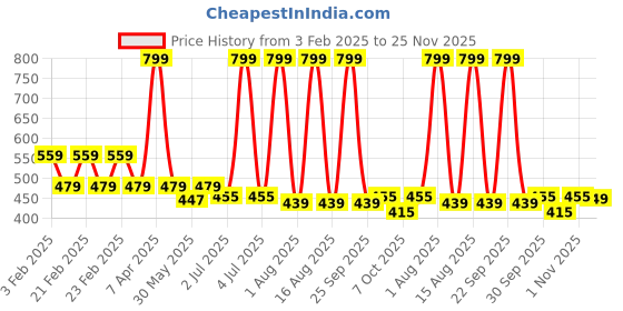 myntra.com Enchant Home 4-Pcs Beige Pure Cotton Hand Towel enchant home Price History Graph from 3 Feb 2025 to 25 Nov 2025