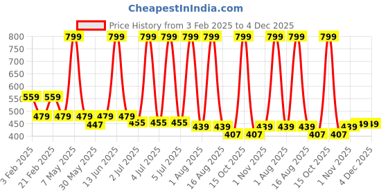 myntra.com Enchant Home 4-Pcs Purple Pure Cotton Hand Towel enchant home Price History Graph from 3 Feb 2025 to 4 Dec 2025