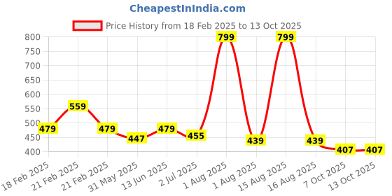 myntra.com Enchant Home 4-Pcs White Pure Cotton Hand Towel enchant home Price History Graph from 18 Feb 2025 to 12 Oct 2025