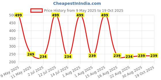 myntra.com Enchant Home Beige Cotton 350 GSM Bath Towel enchant home Price History Graph from 9 May 2025 to 18 Oct 2025