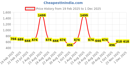 myntra.com Enchant Home Brown & White Floral 210 TC Single Bedsheet with 1 Pillow Covers enchant home Price History Graph from 19 Feb 2025 to 1 Dec 2025