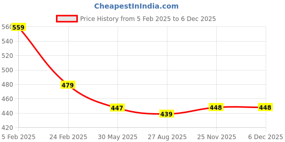 myntra.com Enchant Home Charcoal 1 Printed Cotton 350 GSM Bath Towel enchant home Price History Graph from 5 Feb 2025 to 2 Dec 2025