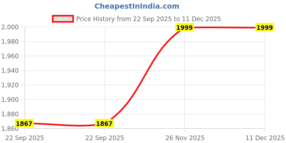 myntra.com Enchant Home Elegance Silver-Toned 250 TC Pure Cotton King Bedsheet Set 2.74 x 2.74 m enchant home Price History Graph from 22 Sep 2025 to 11 Dec 2025