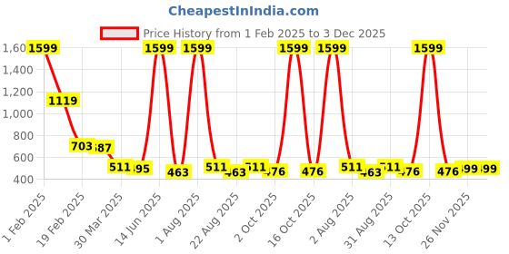 myntra.com Enchant Home Green and White Geometric 120 TC Queen Bedsheet Set- 2.54 m x 2.28 m enchant home Price History Graph from 1 Feb 2025 to 3 Dec 2025