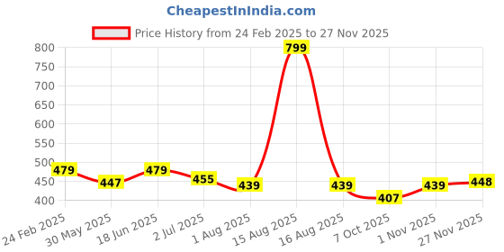 myntra.com Enchant Home Green Checked Cotton 350 GSM Bath Towel enchant home Price History Graph from 24 Feb 2025 to 24 Nov 2025