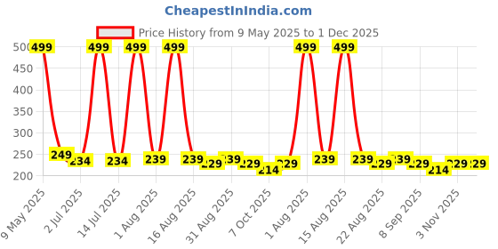 myntra.com Enchant Home Green Cotton 350 GSM Bath Towel enchant home Price History Graph from 9 May 2025 to 1 Dec 2025