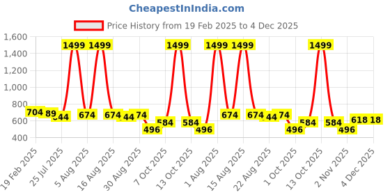 myntra.com Enchant Home Orange & White Floral 210 TC Single Bedsheet with 1 Pillow Covers enchant home Price History Graph from 19 Feb 2025 to 4 Dec 2025