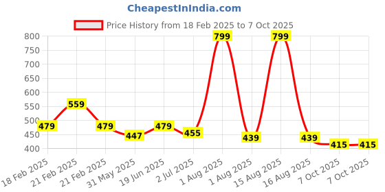myntra.com Enchant Home Peach-Coloured Checked Cotton 350 GSM Bath Towel enchant home Price History Graph from 18 Feb 2025 to 7 Oct 2025