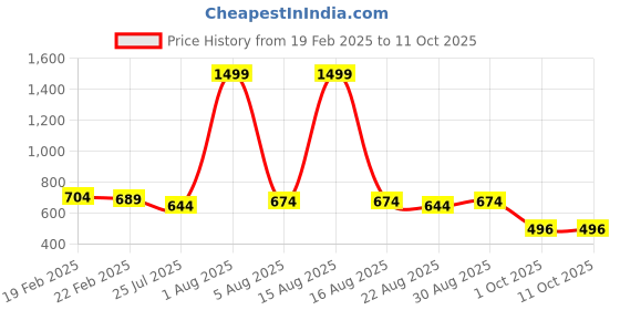 myntra.com Enchant Home Peach-Coloured Floral 210 TC Single Bedsheet with 1 Pillow Covers enchant home Price History Graph from 19 Feb 2025 to 11 Oct 2025