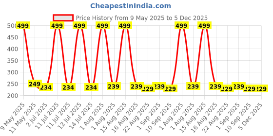 myntra.com Enchant Home Peach Cotton 350 GSM Bath Towel enchant home Price History Graph from 9 May 2025 to 5 Dec 2025