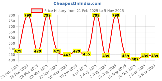 myntra.com Enchant Home Purple Checked Cotton 350 GSM Bath Towel enchant home Price History Graph from 21 Feb 2025 to 2 Nov 2025