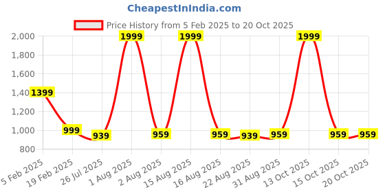 myntra.com Enchant Home Red 210 TC Queen Bedsheet with 2 Pillow Covers enchant home Price History Graph from 5 Feb 2025 to 19 Oct 2025