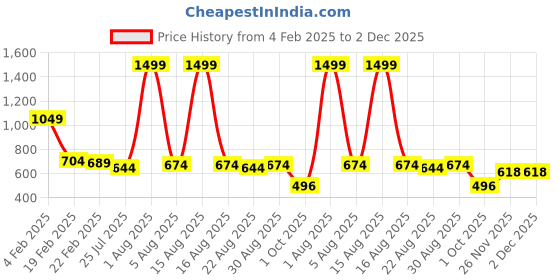 myntra.com Enchant Home Red & White Ethnic Motifs 210 TC Single Bedsheet with 1 Pillow Covers enchant home Price History Graph from 4 Feb 2025 to 1 Dec 2025