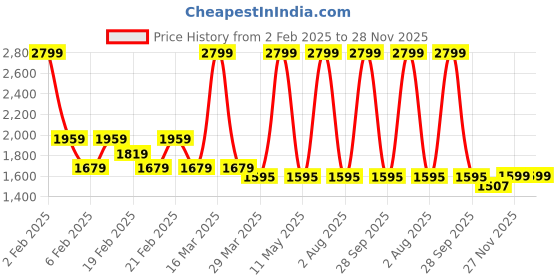 myntra.com Enchant Home Waffled Cotton Bath Robe enchant home Price History Graph from 2 Feb 2025 to 28 Nov 2025