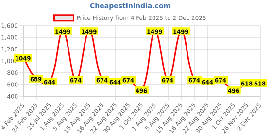 myntra.com Enchant Home White & Yellow Geometric 210 TC Single Bedsheet with 1 Pillow Covers enchant home Price History Graph from 4 Feb 2025 to 1 Dec 2025