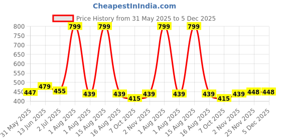myntra.com Enchant Home White Checked Cotton 350 GSM Bath Towel enchant home Price History Graph from 31 May 2025 to 5 Dec 2025