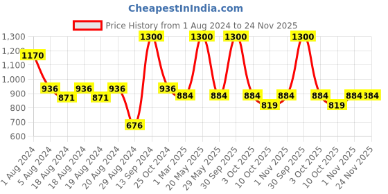 myntra.com Enchanted Drapes Band Collar Cotton Kurta enchanted drapes Price History Graph from 1 Aug 2024 to 24 Nov 2025