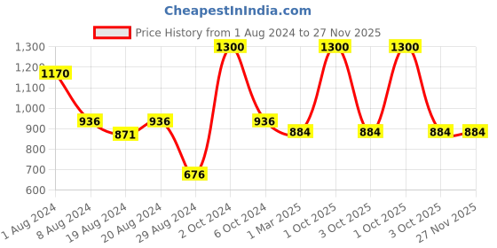 myntra.com Enchanted Drapes Band Collar Pure Cotton Straight Kurta enchanted drapes Price History Graph from 1 Aug 2024 to 26 Nov 2025