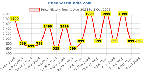 myntra.com Enchanted Drapes Black & White Checked Basic Jumpsuit enchanted drapes Price History Graph from 1 Aug 2024 to 5 Oct 2025