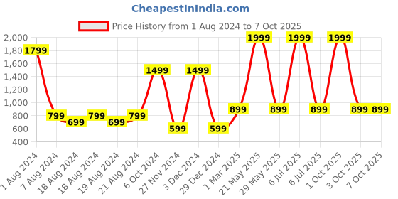 myntra.com Enchanted Drapes Black & White Strapless Checked Basic Jumpsuit enchanted drapes Price History Graph from 1 Aug 2024 to 6 Oct 2025