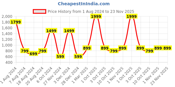 myntra.com Enchanted Drapes Black & White Striped Jumpsuit enchanted drapes Price History Graph from 1 Aug 2024 to 23 Nov 2025