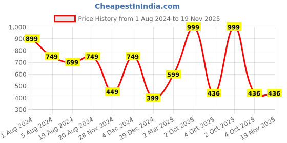 myntra.com Enchanted Drapes Black Floral Print Crepe Top enchanted drapes Price History Graph from 1 Aug 2024 to 18 Nov 2025