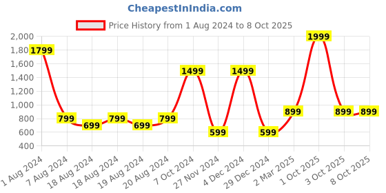 myntra.com Enchanted Drapes Blue & Grey Off-Shoulder Printed Basic Jumpsuit enchanted drapes Price History Graph from 1 Aug 2024 to 7 Oct 2025