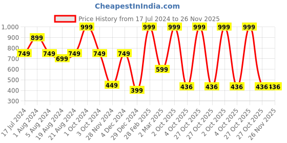 myntra.com Enchanted Drapes Blue & Red Striped Crepe Top enchanted drapes Price History Graph from 17 Jul 2024 to 24 Nov 2025