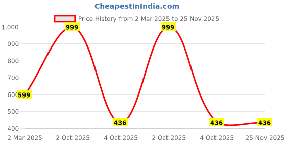 myntra.com Enchanted Drapes Blue & White Geometric Print Mandarin Collar Crepe Shirt Style Top enchanted drapes Price History Graph from 2 Mar 2025 to 24 Nov 2025