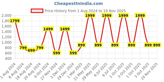 myntra.com Enchanted Drapes Blue & White Halter Neck Printed Basic Jumpsuit enchanted drapes Price History Graph from 1 Aug 2024 to 19 Nov 2025