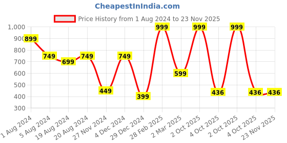 myntra.com Enchanted Drapes Blue & White Polka Dot Print Choker Neck Crepe Top enchanted drapes Price History Graph from 1 Aug 2024 to 23 Nov 2025