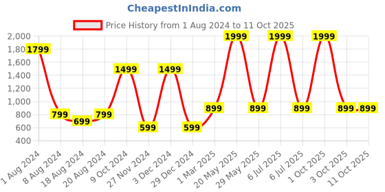 myntra.com Enchanted Drapes Blue & White Striped Basic Jumpsuit enchanted drapes Price History Graph from 1 Aug 2024 to 11 Oct 2025