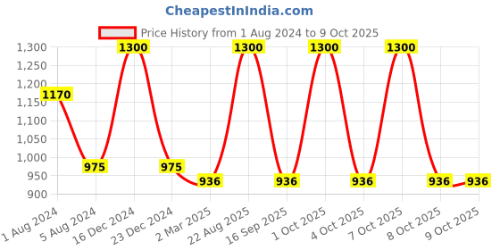 myntra.com Enchanted Drapes Checked Flared Sleeve Fit & Flare Midi Dress enchanted drapes Price History Graph from 1 Aug 2024 to 9 Oct 2025