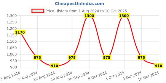 myntra.com Enchanted Drapes Crepe A-Line Midi Dress enchanted drapes Price History Graph from 1 Aug 2024 to 10 Oct 2025