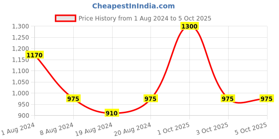 myntra.com Enchanted Drapes Crepe A-Line Midi Dress enchanted drapes Price History Graph from 1 Aug 2024 to 4 Oct 2025