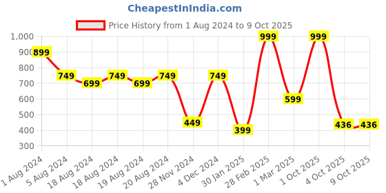 myntra.com Enchanted Drapes Crepe Cinched Waist Top enchanted drapes Price History Graph from 1 Aug 2024 to 9 Oct 2025