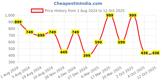 myntra.com Enchanted Drapes Crepe Cinched Waist Top enchanted drapes Price History Graph from 1 Aug 2024 to 12 Oct 2025