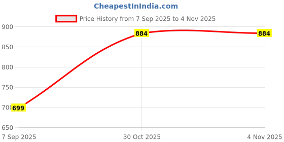 myntra.com Enchanted Drapes Ethnic Motifs Printed Georgette A-Line Kurta enchanted drapes Price History Graph from 7 Sep 2025 to 4 Nov 2025