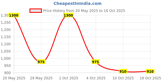 myntra.com Enchanted Drapes Geometric Printed Cotton Longline Shrug enchanted drapes Price History Graph from 20 May 2025 to 15 Oct 2025