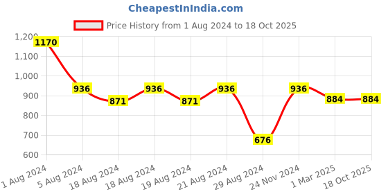 myntra.com Enchanted Drapes Geometric Printed Cotton Straight Kurta enchanted drapes Price History Graph from 1 Aug 2024 to 18 Oct 2025