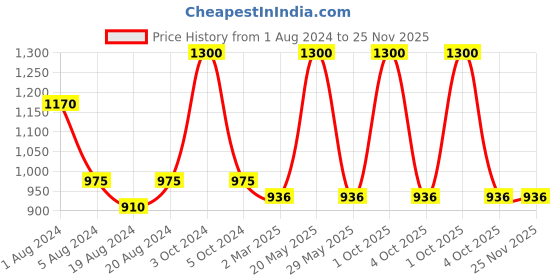 myntra.com Enchanted Drapes Geometric Self Design Flared Sleeve Pure Cotton A-Line Dress enchanted drapes Price History Graph from 1 Aug 2024 to 25 Nov 2025