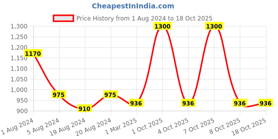 myntra.com Enchanted Drapes Geometric Self Design Flared Sleeve Pure Cotton A-Line Dress enchanted drapes Price History Graph from 1 Aug 2024 to 18 Oct 2025