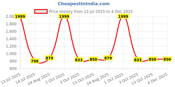 myntra.com Enchanted Drapes Geometric Woven Design Mandarin Collar Cotton Straight Kurta enchanted drapes Price History Graph from 13 Jul 2025 to 4 Dec 2025
