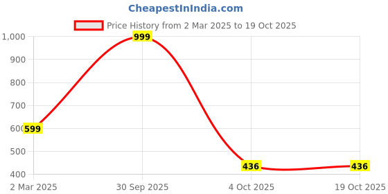 myntra.com Enchanted Drapes Grey Tropical Print Mandarin Collar Crepe Top enchanted drapes Price History Graph from 2 Mar 2025 to 17 Oct 2025