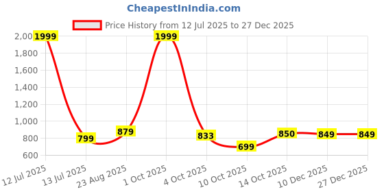 myntra.com Enchanted Drapes Mandarin Collar Cotton Straight Kurta enchanted drapes Price History Graph from 12 Jul 2025 to 27 Dec 2025