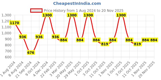 myntra.com Enchanted Drapes Mandarin Collar Pure Cotton Kurta enchanted drapes Price History Graph from 1 Aug 2024 to 20 Nov 2025