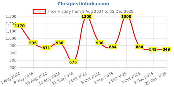myntra.com Enchanted Drapes Mandarin Collar Pure Cotton Kurta enchanted drapes Price History Graph from 1 Aug 2024 to 25 Dec 2025